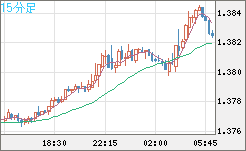 米ドル/加ドルチャート（USD/CAD）15分足