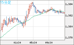 米ドル/加ドルチャート（USD/CAD）15分足
