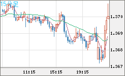 米ドル/加ドルチャート（USD/CAD）15分足