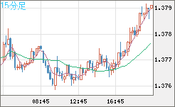 米ドル/加ドルチャート（USD/CAD）15分足