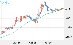 米ドル/加ドルチャート（USD/CAD）15分足
