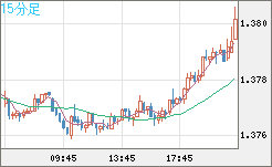 米ドル/加ドルチャート（USD/CAD）15分足