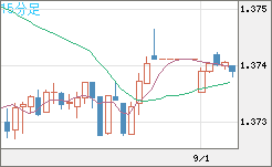 米ドル/加ドルチャート（USD/CAD）15分足