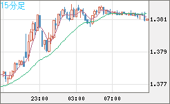 米ドル/加ドルチャート（USD/CAD）15分足