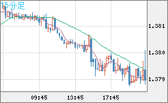米ドル/加ドルチャート（USD/CAD）15分足