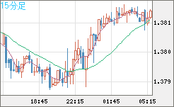米ドル/加ドルチャート（USD/CAD）15分足