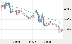米ドル/加ドルチャート（USD/CAD）15分足