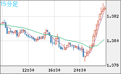 米ドル/加ドルチャート（USD/CAD）15分足