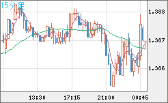 米ドル/加ドルチャート（USD/CAD）15分足