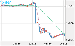 米ドル/加ドルチャート（USD/CAD）15分足