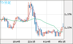 米ドル/加ドルチャート（USD/CAD）15分足
