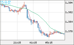 米ドル/加ドルチャート（USD/CAD）15分足