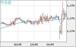 米ドル/加ドルチャート（USD/CAD）15分足