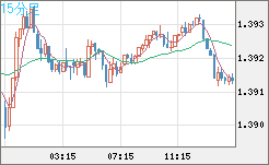 米ドル/加ドルチャート（USD/CAD）15分足