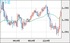 米ドル/加ドルチャート（USD/CAD）15分足