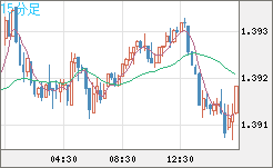 米ドル/加ドルチャート（USD/CAD）15分足