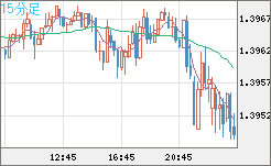 米ドル/加ドルチャート（USD/CAD）15分足