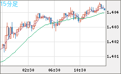 米ドル/加ドルチャート（USD/CAD）15分足