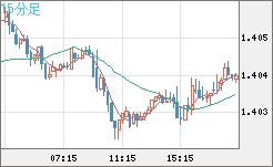 米ドル/加ドルチャート（USD/CAD）15分足
