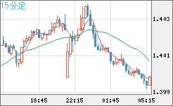 米ドル/加ドルチャート(USD/CAD)15分足