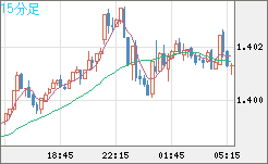 米ドル/加ドルチャート（USD/CAD）15分足