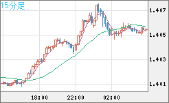 米ドル/加ドルチャート（USD/CAD）15分足