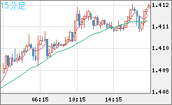 米ドル/加ドルチャート（USD/CAD）15分足