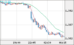 米ドル/加ドルチャート（USD/CAD）15分足