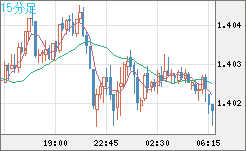 米ドル/加ドルチャート（USD/CAD）15分足