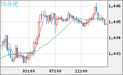 米ドル/加ドルチャート（USD/CAD）15分足
