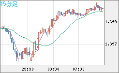 米ドル/加ドルチャート（USD/CAD）15分足