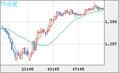米ドル/加ドルチャート（USD/CAD）15分足