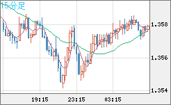 米ドル/加ドルチャート（USD/CAD）15分足
