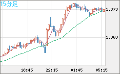 米ドル/加ドルチャート（USD/CAD）15分足