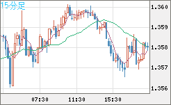 米ドル/加ドルチャート（USD/CAD）15分足