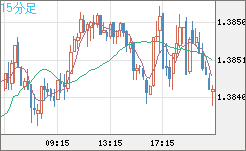 米ドル/加ドルチャート（USD/CAD）15分足