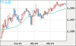 米ドル/加ドルチャート（USD/CAD）15分足