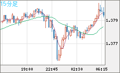米ドル/加ドルチャート（USD/CAD）15分足