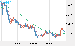 米ドル/加ドルチャート（USD/CAD）15分足