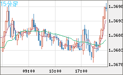 米ドル/加ドルチャート（USD/CAD）15分足