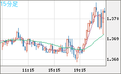 米ドル/加ドルチャート（USD/CAD）15分足