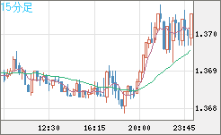米ドル/加ドルチャート（USD/CAD）15分足