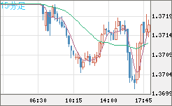 米ドル/加ドルチャート（USD/CAD）15分足