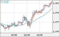 米ドル/加ドルチャート（USD/CAD）15分足