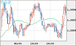 米ドル/加ドルチャート（USD/CAD）15分足