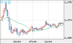 米ドル/加ドルチャート（USD/CAD）15分足