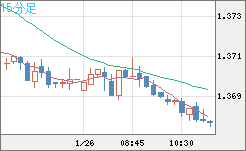 米ドル/加ドルチャート（USD/CAD）15分足