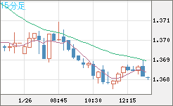 米ドル/加ドルチャート（USD/CAD）15分足