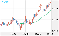 米ドル/加ドルチャート（USD/CAD）15分足