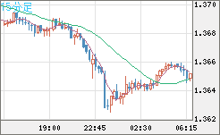 米ドル/加ドルチャート（USD/CAD）15分足